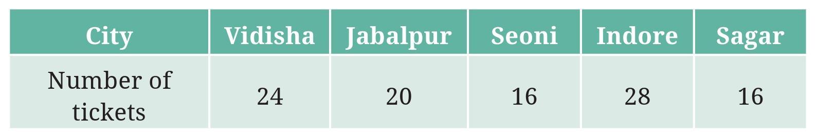 Figure it Out (Page 93 - 100) Ques 2 Chapter 4 Class 6th NCERT (Ganita Prakash)